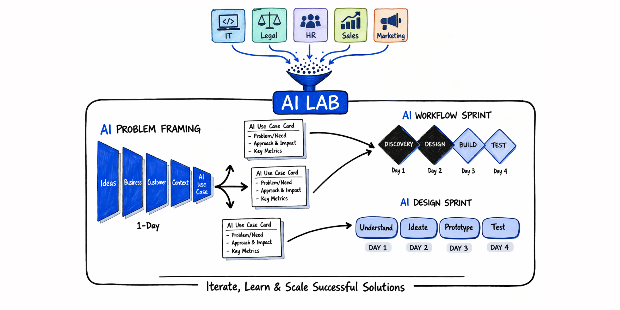 Key Takeaways - visual representation