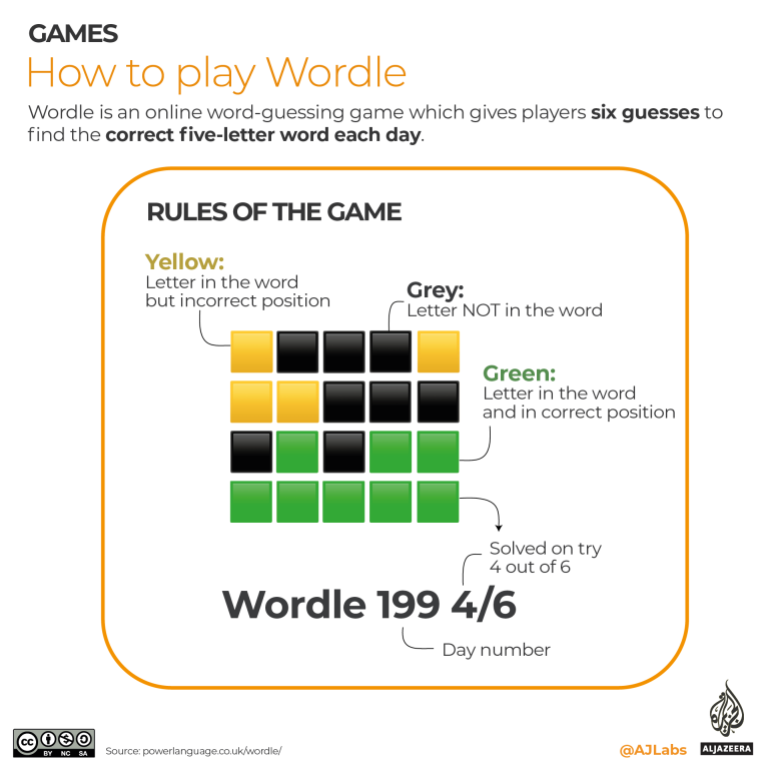 The Role of Technology in Wordle's Evolution - visual representation