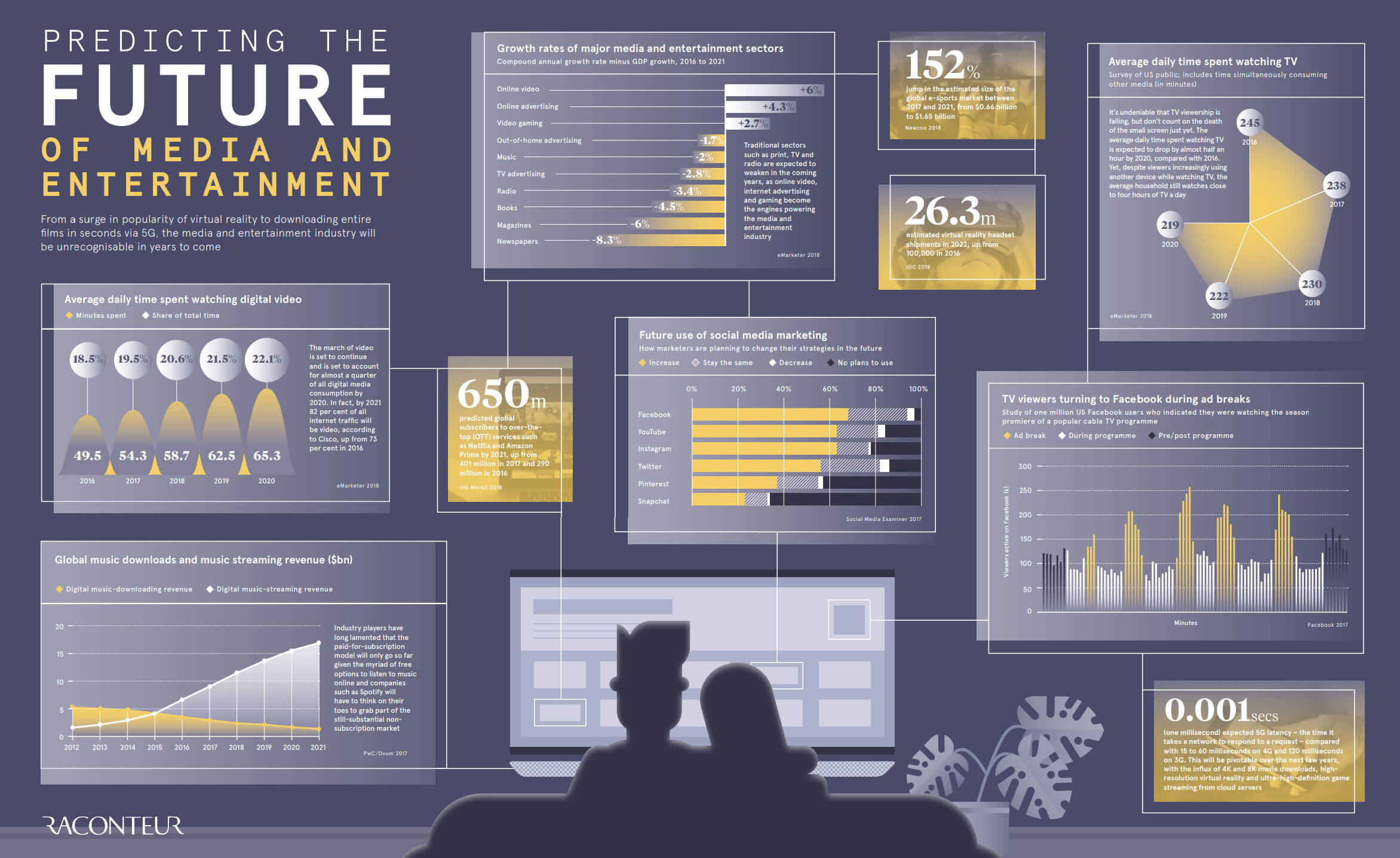 Future Trends in Media and Entertainment - visual representation