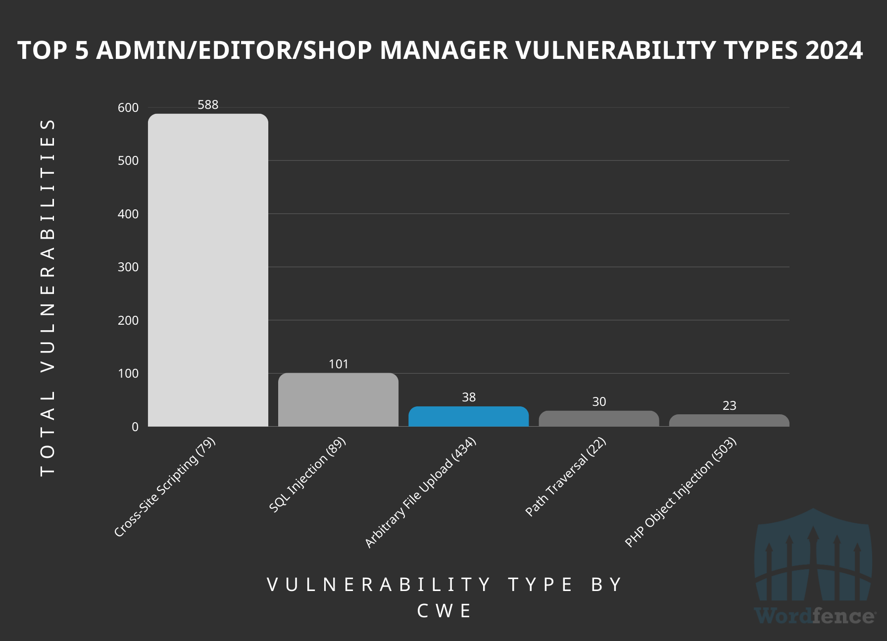 Tools and Resources for WordPress Security - visual representation