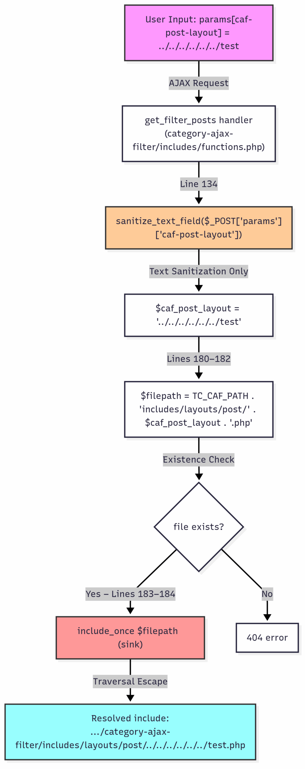 Introduction - visual representation