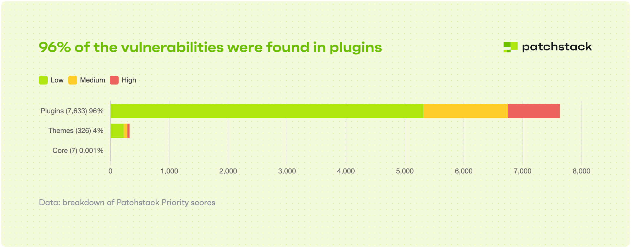 The Bigger Picture: Why WordPress Security Remains a Challenge in 2025 - visual representation
