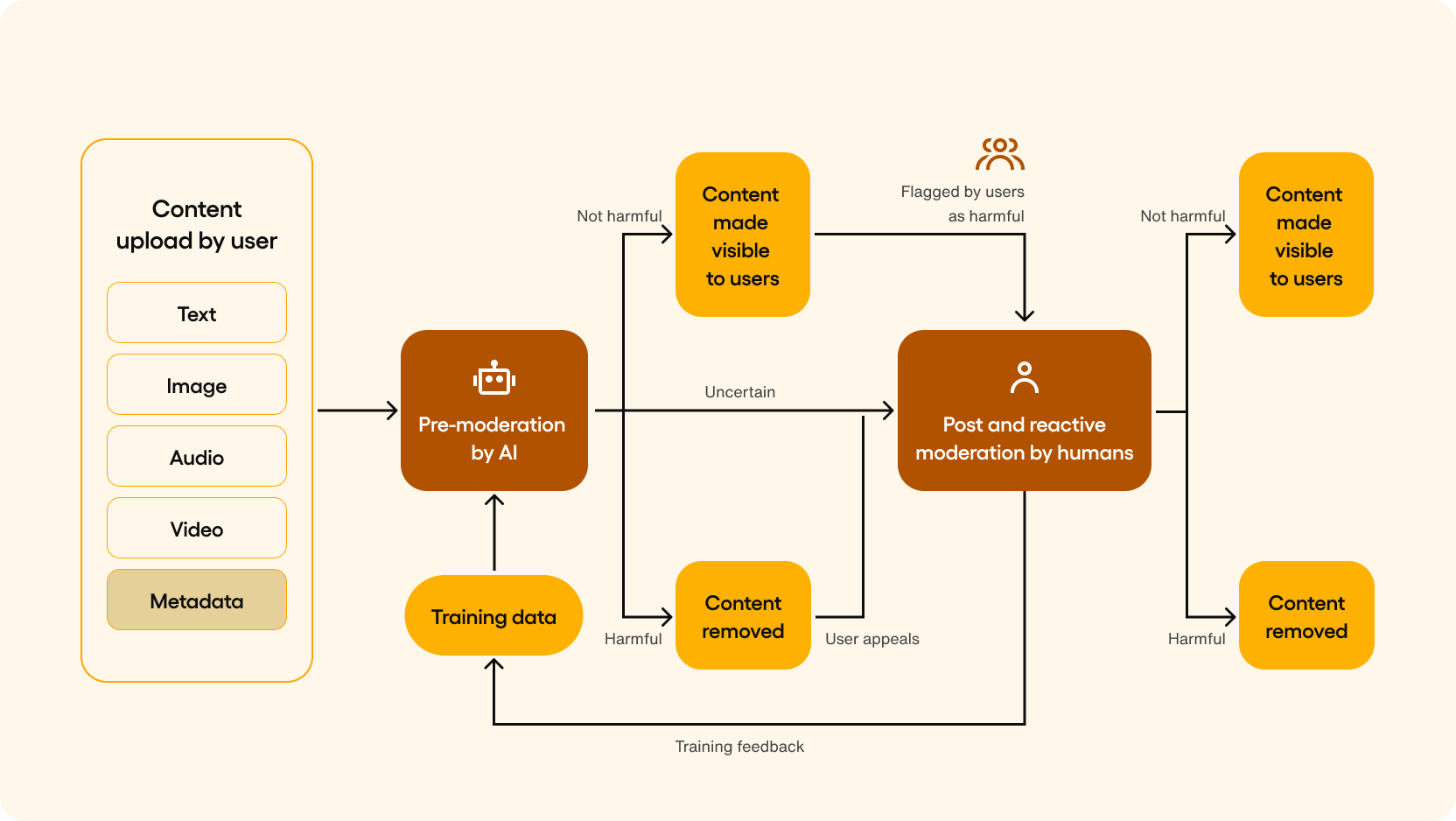 Conclusion - visual representation