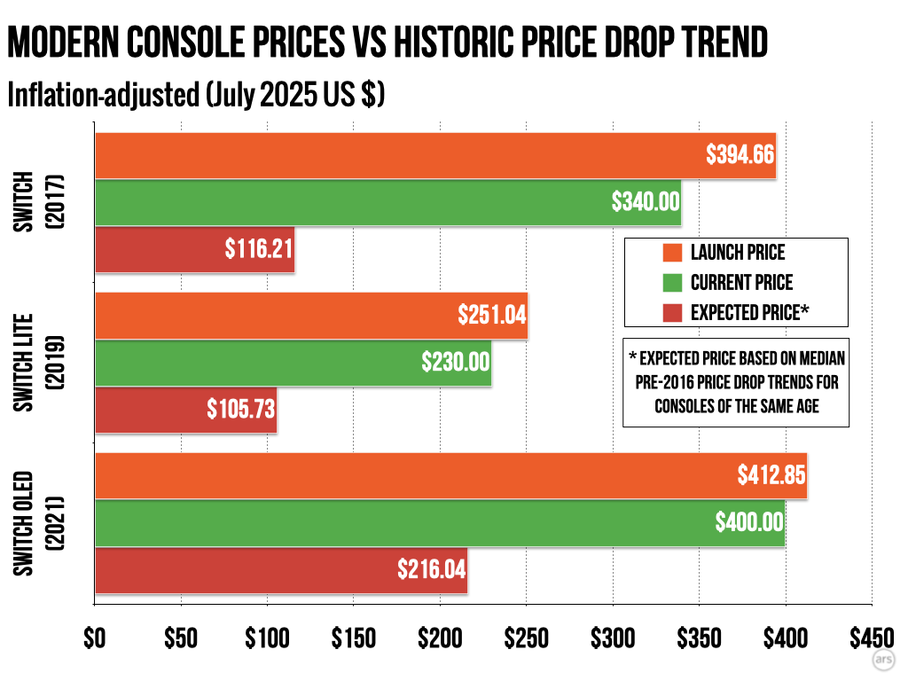 Future Trends in Gaming Console Pricing - contextual illustration