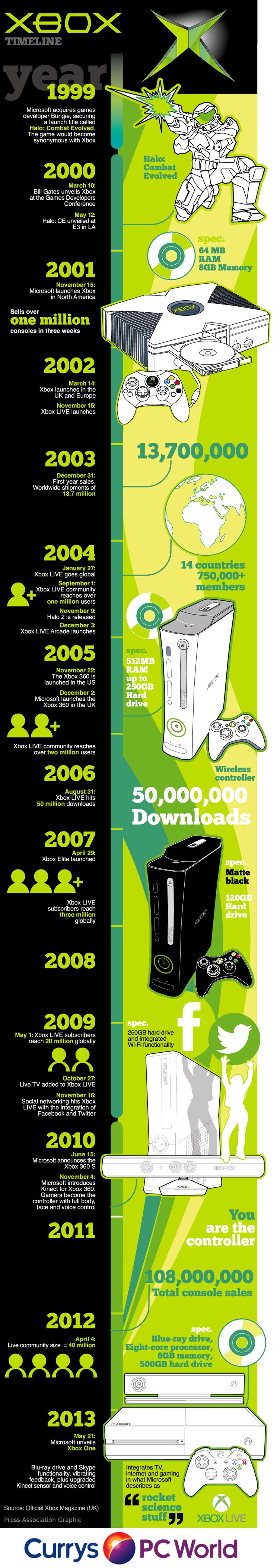 The Evolution of Xbox Gamertags - contextual illustration
