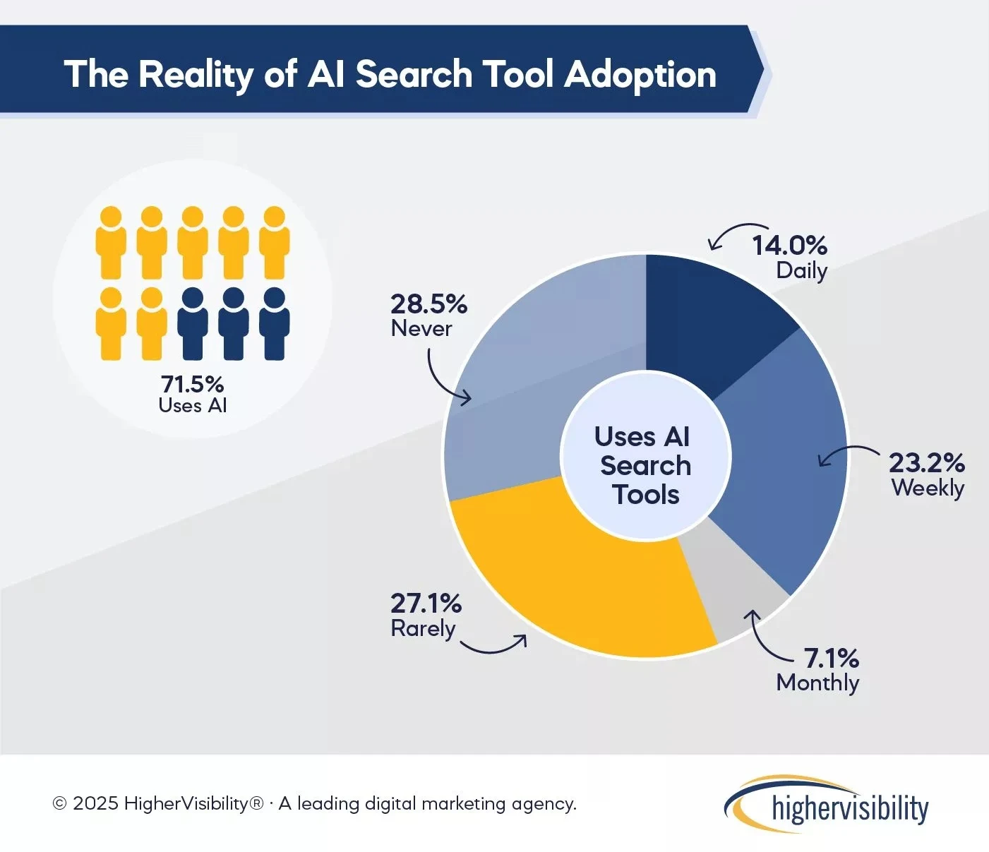 Conclusion: The Search Market Has Shifted - visual representation