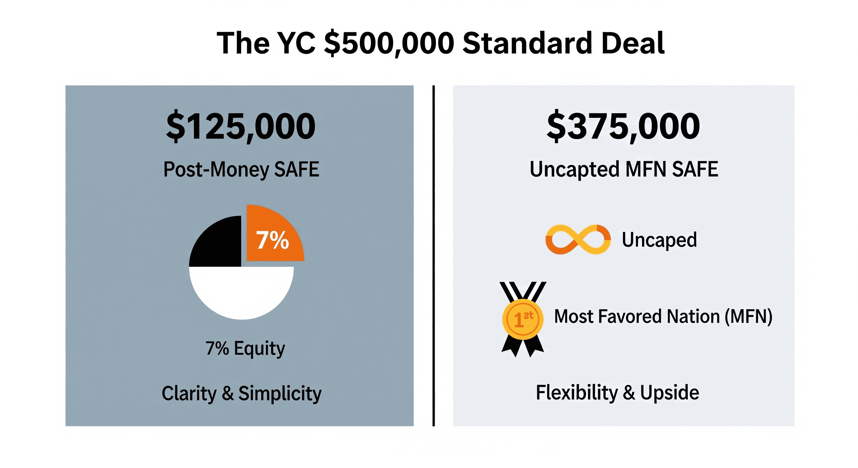 Understanding YC's Standard Deal and Why It's Being Disrupted - contextual illustration