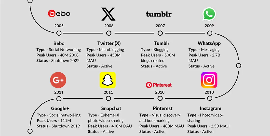Building Communities Without Ads - visual representation
