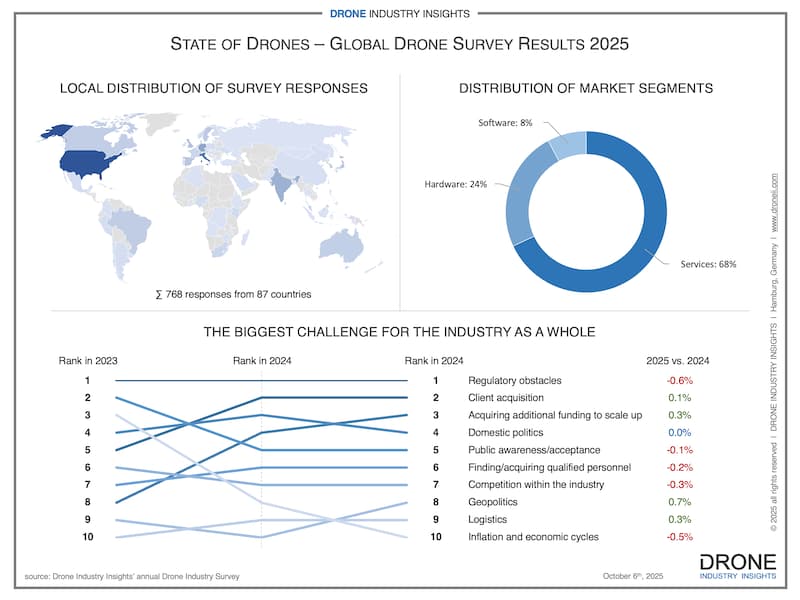The Rise of Drones and Their Challenges - contextual illustration