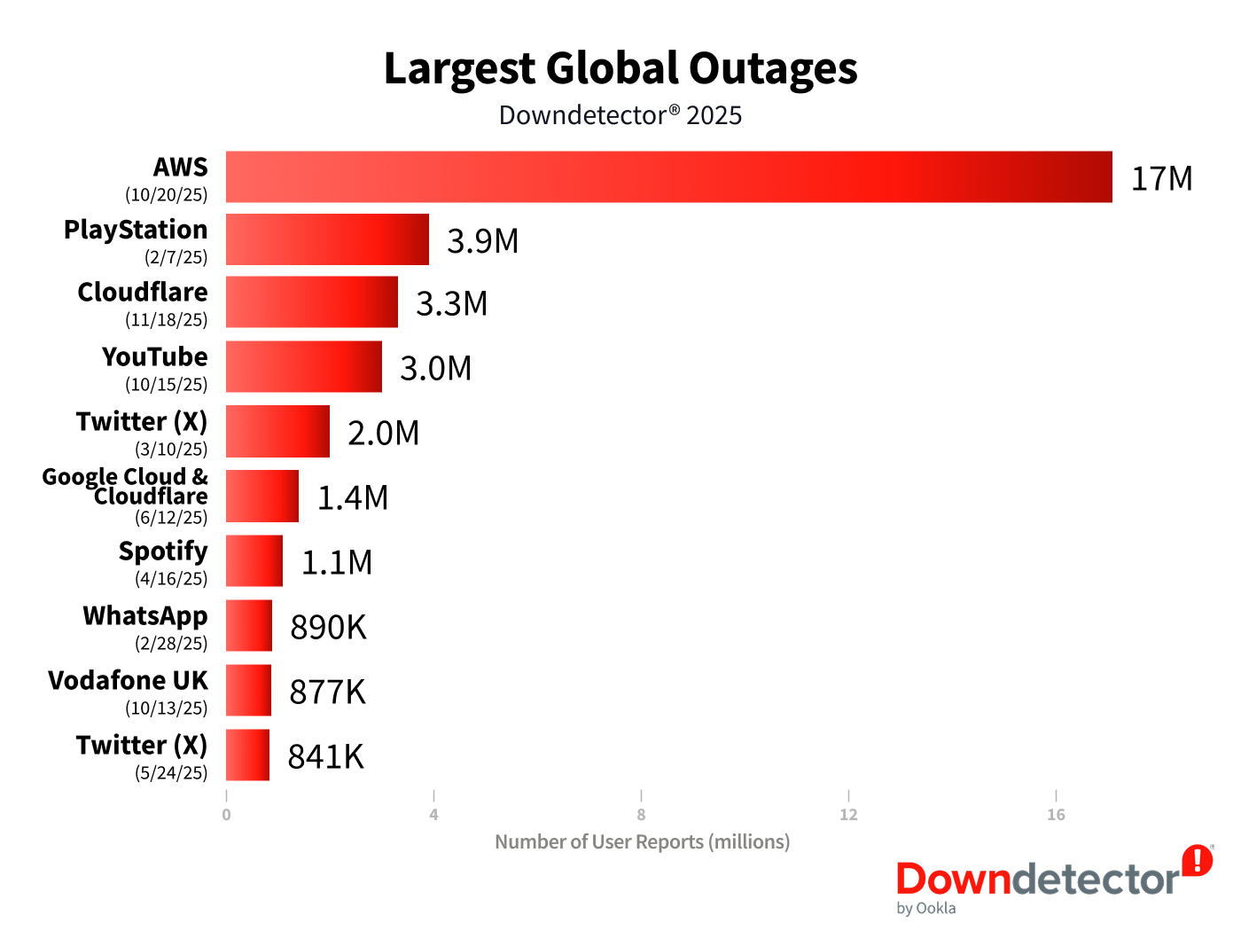 The Geographic Impact: Where Users Felt the Pain - contextual illustration