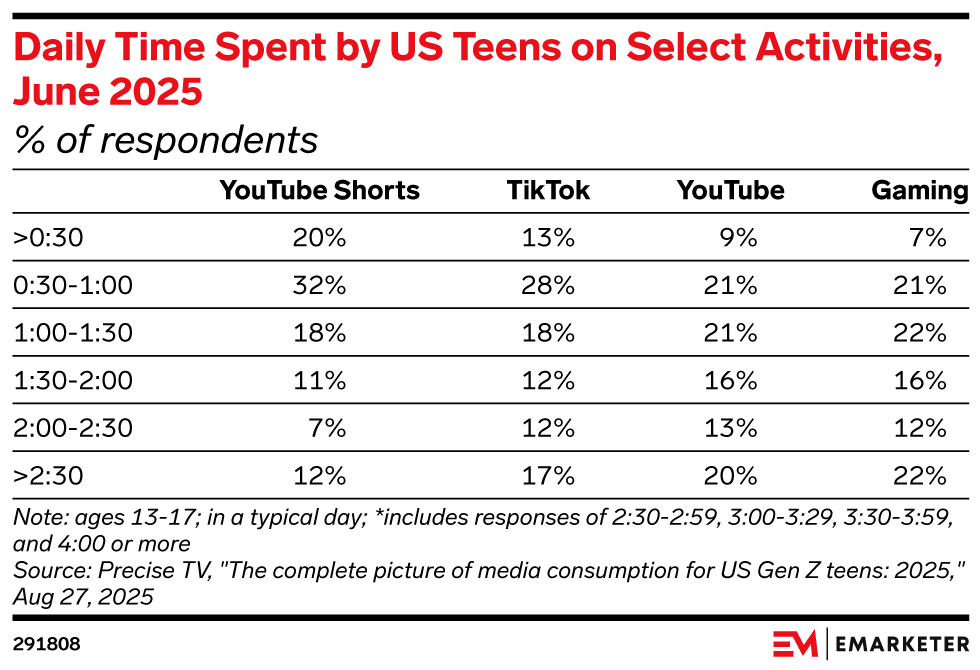 How YouTube Shorts Controls Compare to Competitors - visual representation
