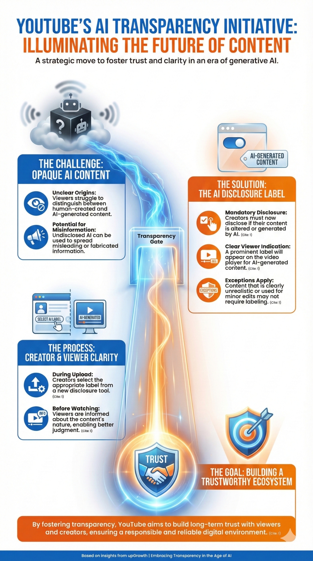 Key Takeaways - visual representation