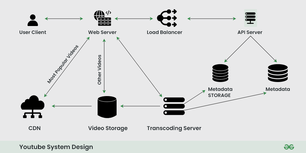 The Rise of YouTube 'Stations' - visual representation