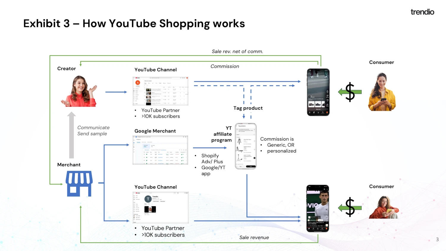 How Affiliate Shopping Works on YouTube - visual representation