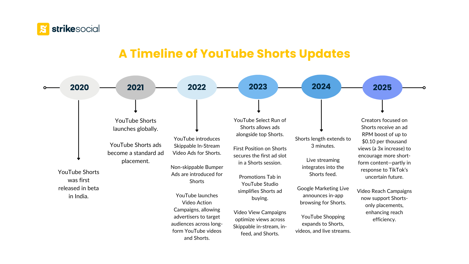 How to Use the Double Speed Feature - visual representation