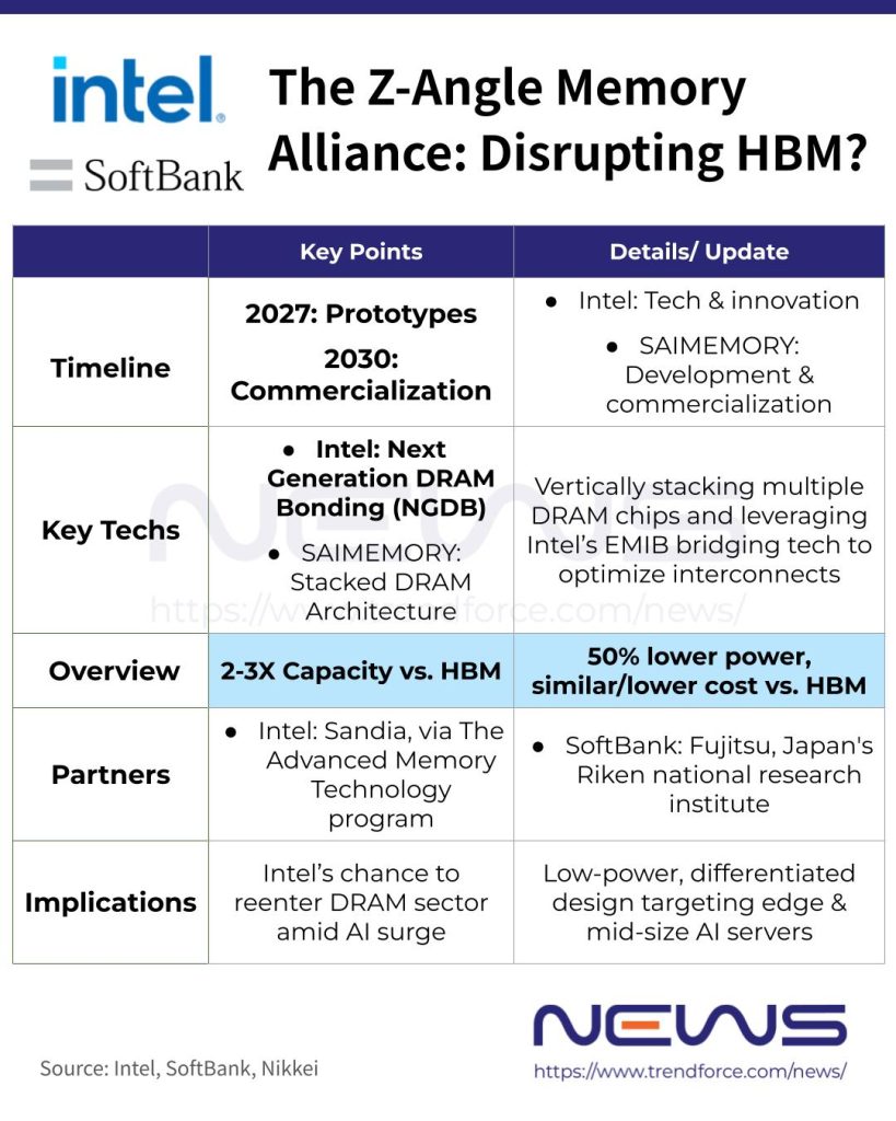 Intel's Strategic Motivation and Memory Resurrection - visual representation