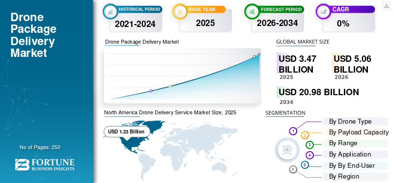 Future Trends in Drone Delivery - contextual illustration