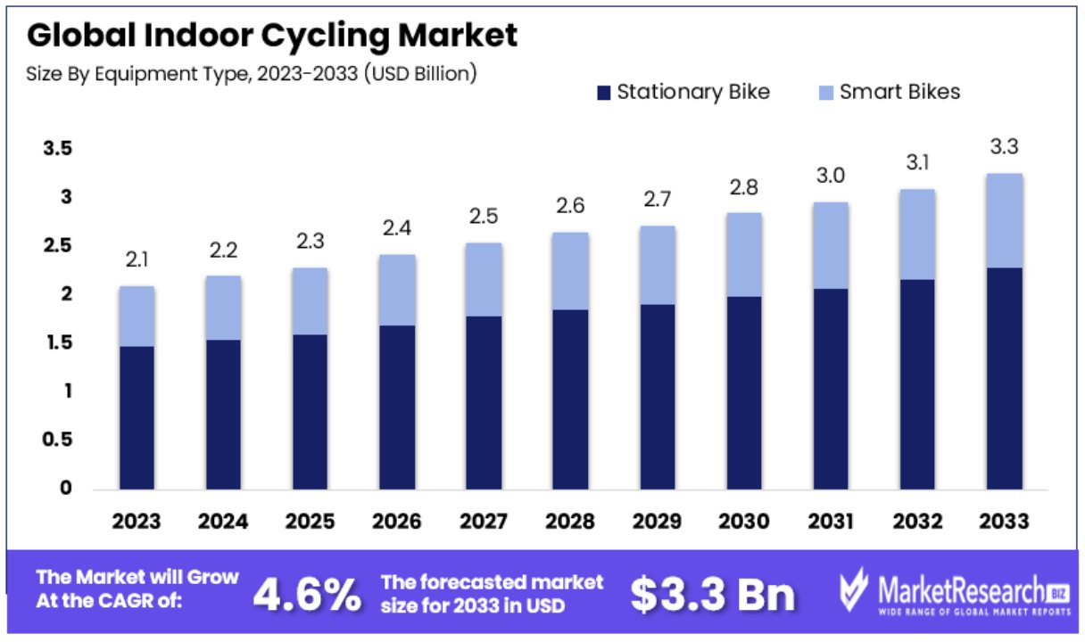 The Rise of Indoor Cycling - contextual illustration
